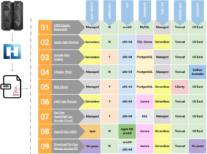 In addition to AWS Mainframe Modernization, Heirloom supports many other mainframe migration approaches, including Microsoft Mainframe Modernization, Oracle Mainframe Modernization, and Google Mainframe Modernization.